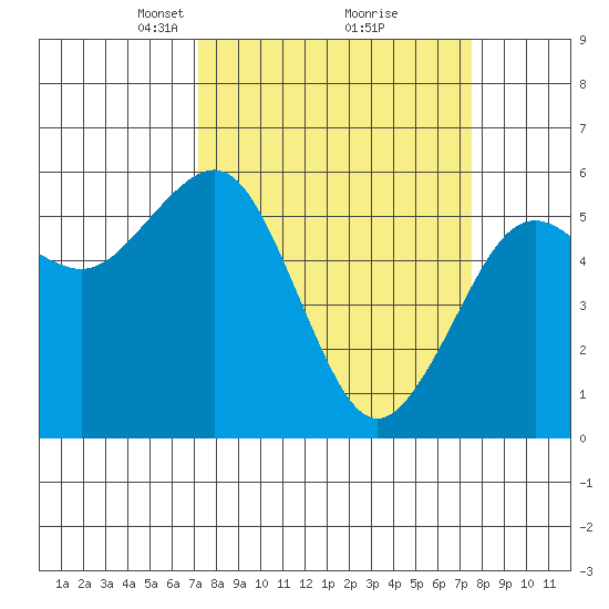 Bucksport tide chart for Tuesday, March 23, 2021