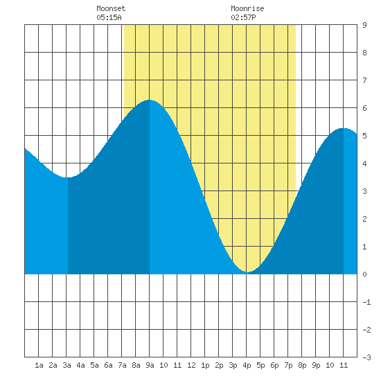 Bucksport tide chart for Wednesday, March 24, 2021