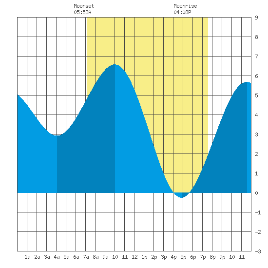 Bucksport tide chart for Thursday, March 25, 2021
