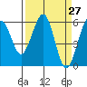Bucksport tide chart for Saturday, March 27, 2021
