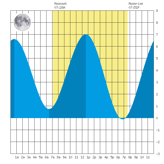 Bucksport tide chart for Sunday, March 28, 2021
