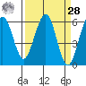 Bucksport tide chart for Sunday, March 28, 2021