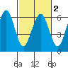 Bucksport tide chart for Tuesday, March 2, 2021