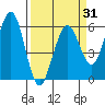 Bucksport tide chart for Wednesday, March 31, 2021