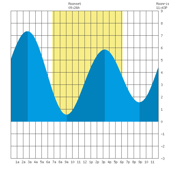 Bucksport tide chart for Wednesday, March 3, 2021