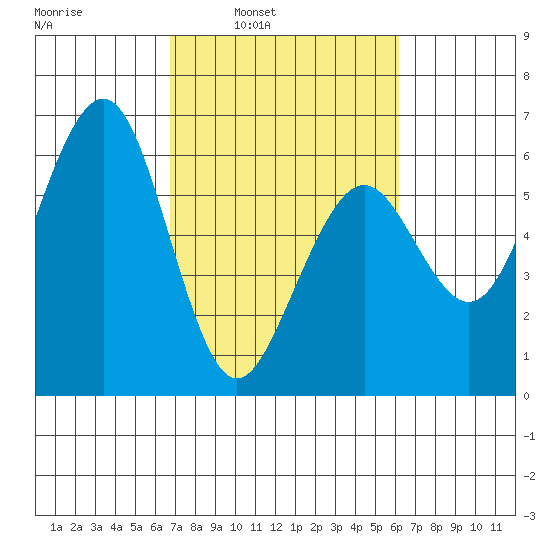 Bucksport tide chart for Thursday, March 4, 2021