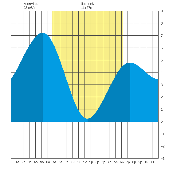 Bucksport tide chart for Saturday, March 6, 2021