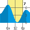 Bucksport tide chart for Sunday, March 7, 2021