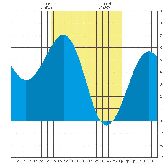 Bucksport tide chart for Tuesday, March 9, 2021