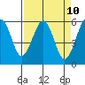 Bucksport tide chart for Saturday, April 10, 2021