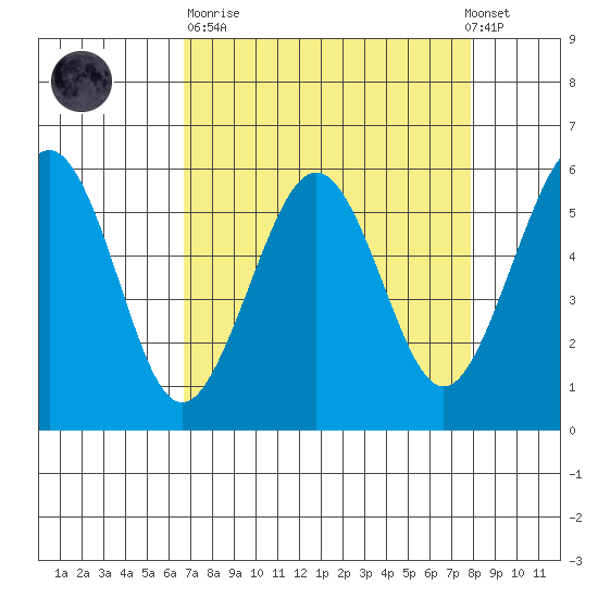 Bucksport tide chart for Sunday, April 11, 2021
