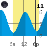 Bucksport tide chart for Sunday, April 11, 2021