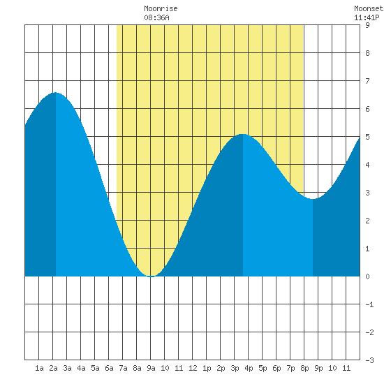 Bucksport tide chart for Thursday, April 15, 2021
