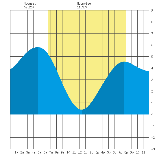 Bucksport tide chart for Monday, April 19, 2021