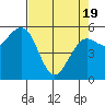 Bucksport tide chart for Monday, April 19, 2021