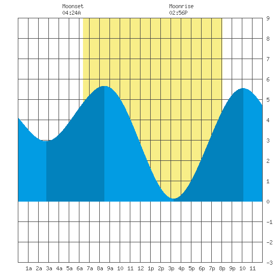 Bucksport tide chart for Thursday, April 22, 2021