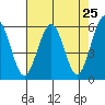 Bucksport tide chart for Sunday, April 25, 2021