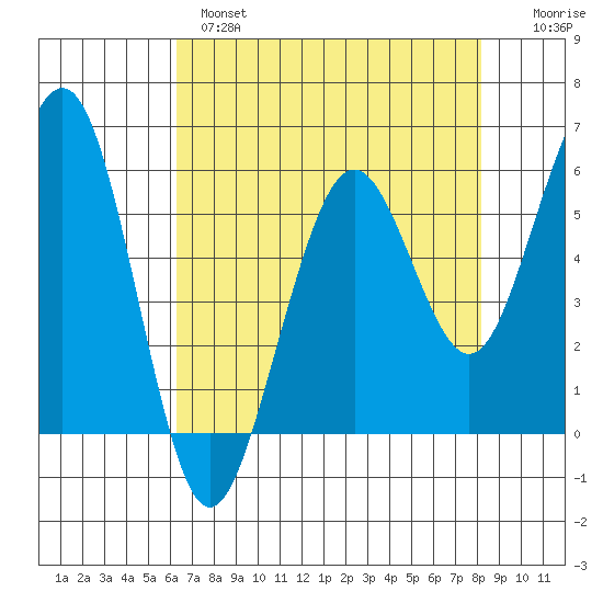 Bucksport tide chart for Wednesday, April 28, 2021