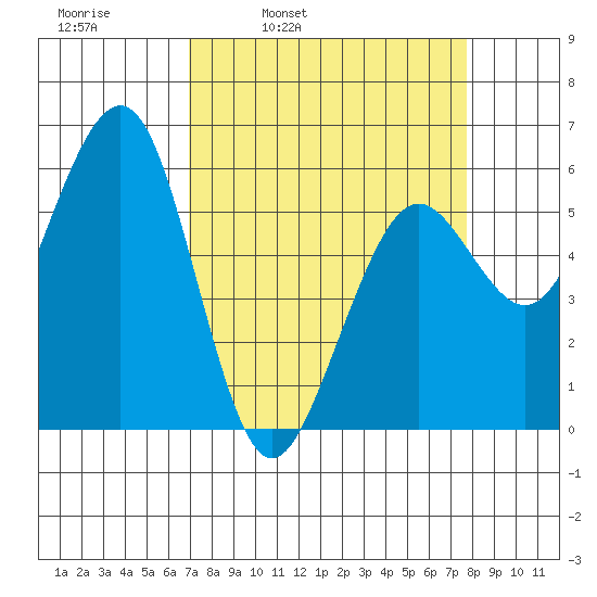 Bucksport tide chart for Friday, April 2, 2021