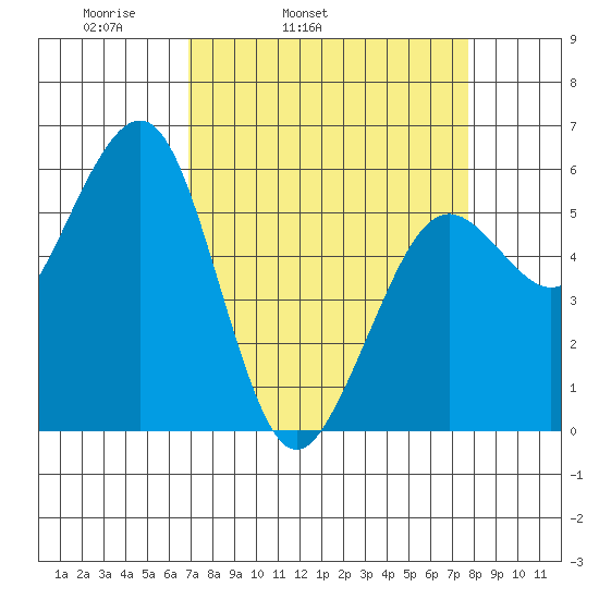 Bucksport tide chart for Saturday, April 3, 2021