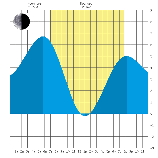 Bucksport tide chart for Sunday, April 4, 2021