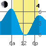 Bucksport tide chart for Sunday, April 4, 2021