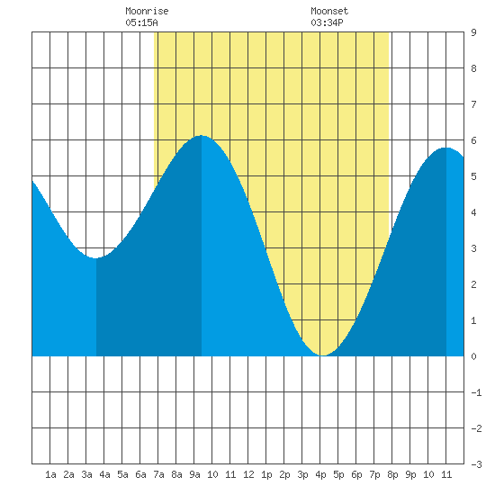 Bucksport tide chart for Wednesday, April 7, 2021