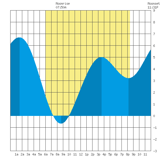 Bucksport tide chart for Friday, May 14, 2021