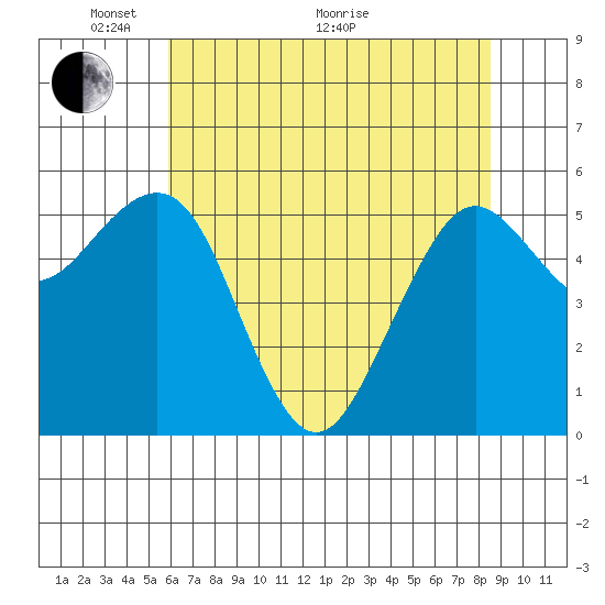 Bucksport tide chart for Wednesday, May 19, 2021