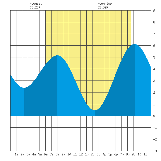 Bucksport tide chart for Friday, May 21, 2021
