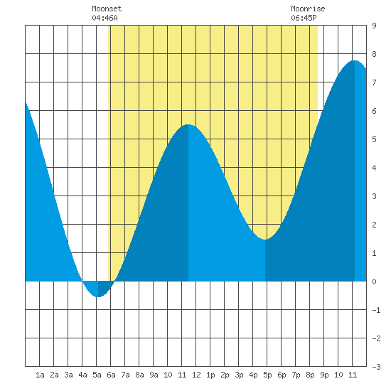 Bucksport tide chart for Monday, May 24, 2021