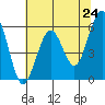 Bucksport tide chart for Monday, May 24, 2021