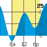 Bucksport tide chart for Tuesday, May 25, 2021