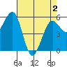 Bucksport tide chart for Sunday, May 2, 2021