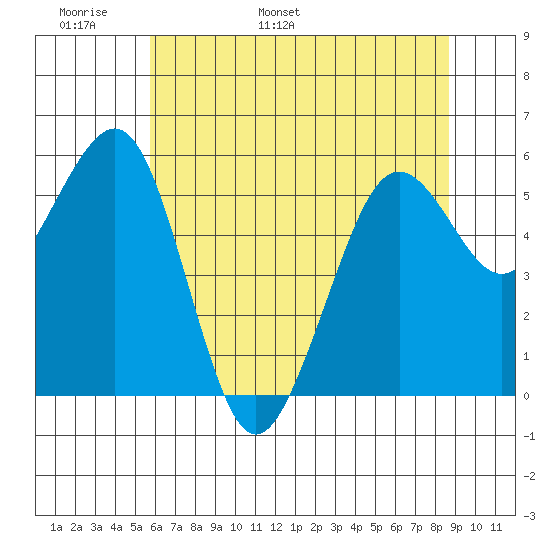 Bucksport tide chart for Monday, May 31, 2021