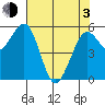 Bucksport tide chart for Monday, May 3, 2021