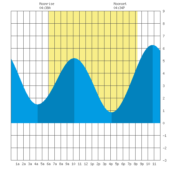 Bucksport tide chart for Friday, May 7, 2021