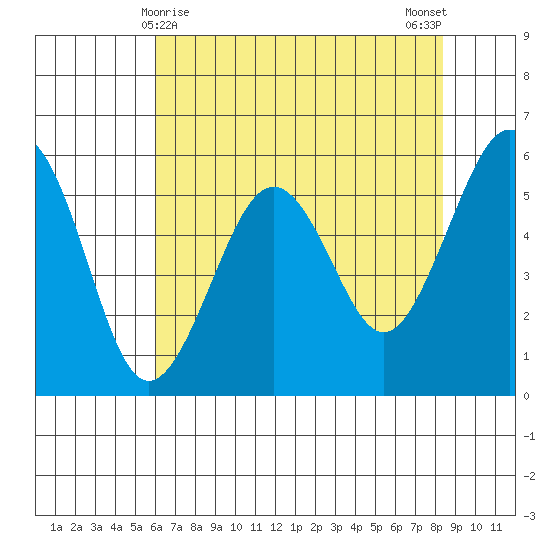 Bucksport tide chart for Sunday, May 9, 2021