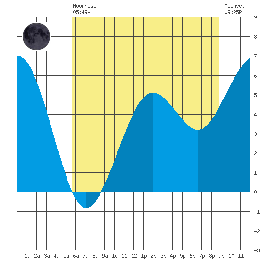 Bucksport tide chart for Thursday, June 10, 2021