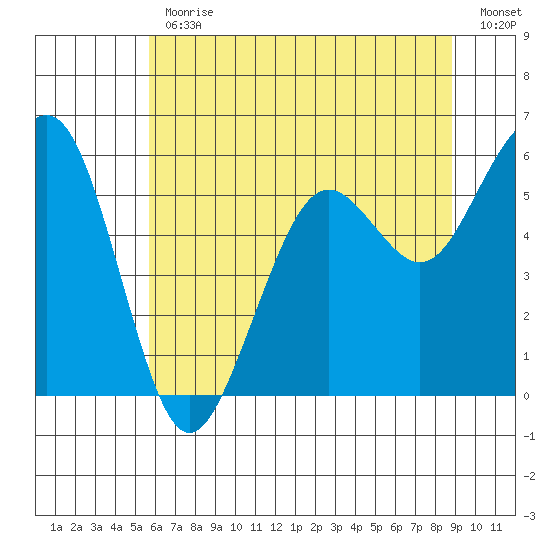 Bucksport tide chart for Friday, June 11, 2021