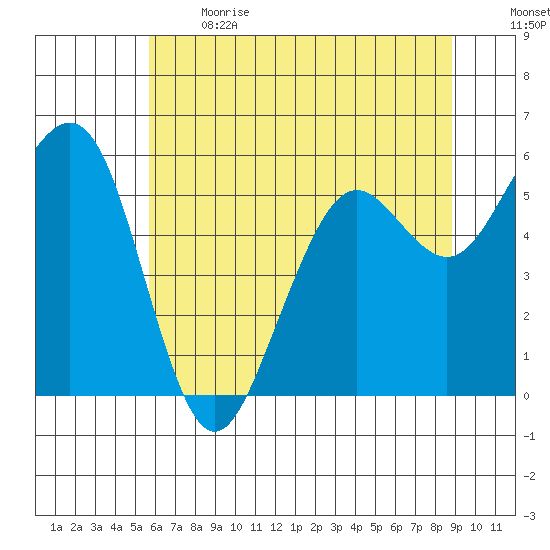 Bucksport tide chart for Sunday, June 13, 2021
