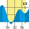 Bucksport tide chart for Sunday, June 13, 2021