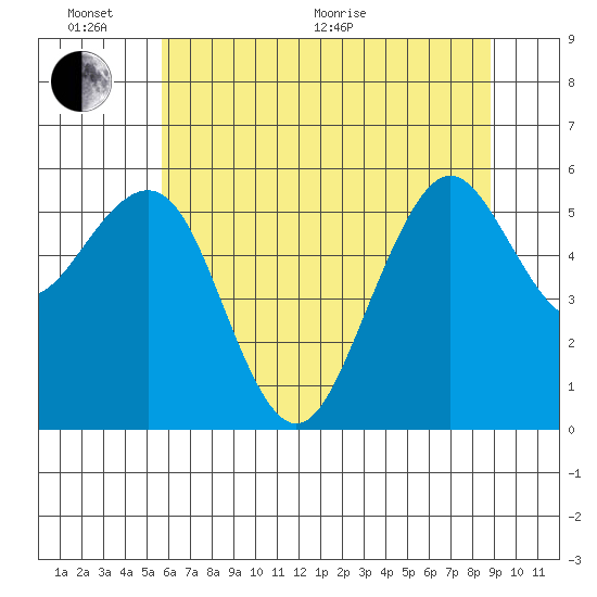 Bucksport tide chart for Thursday, June 17, 2021