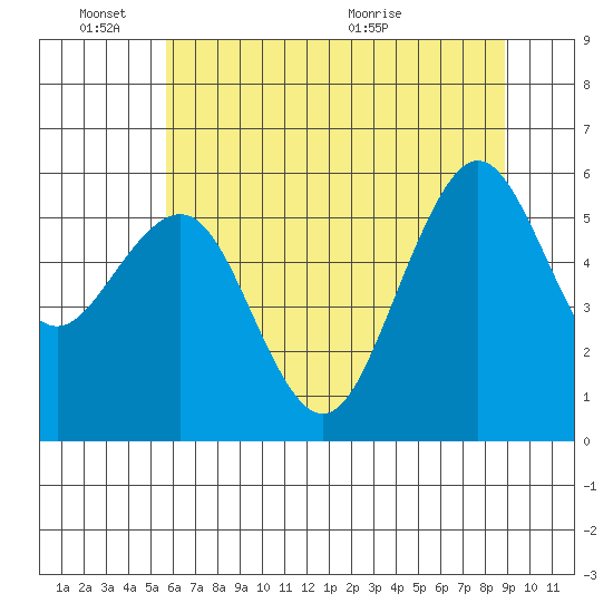 Bucksport tide chart for Friday, June 18, 2021
