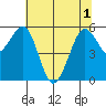 Bucksport tide chart for Tuesday, June 1, 2021