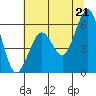 Bucksport tide chart for Monday, June 21, 2021