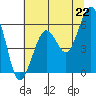 Bucksport tide chart for Tuesday, June 22, 2021
