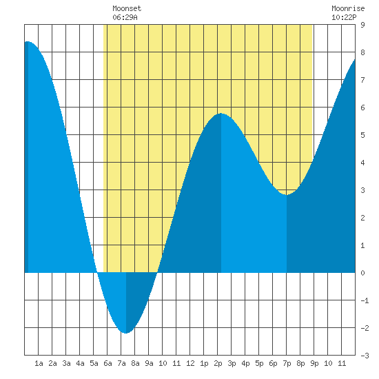 Bucksport tide chart for Friday, June 25, 2021