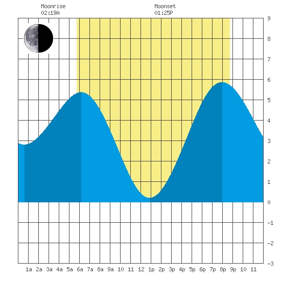 Bucksport tide chart for Wednesday, June 2, 2021