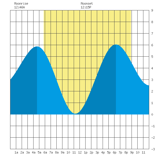 Bucksport tide chart for Wednesday, June 30, 2021
